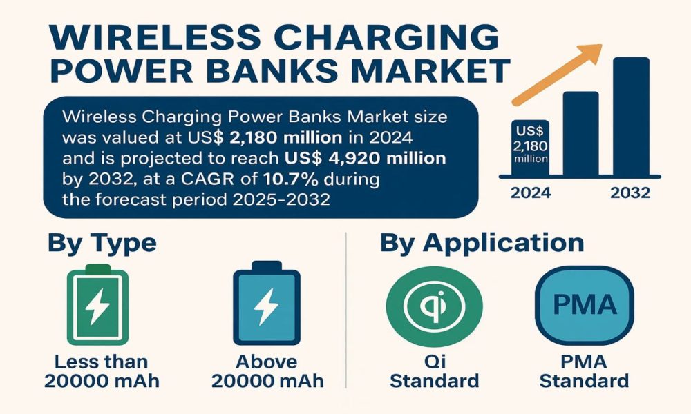 Wireless Charging Power Banks Market