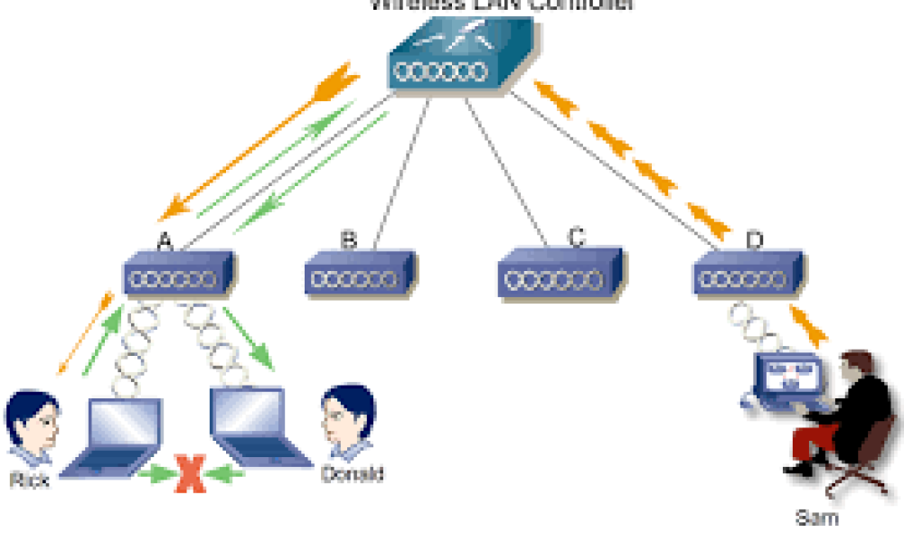 Wireless LAN Controller Market Massive Growth opportunity Ahead |Cisco ...