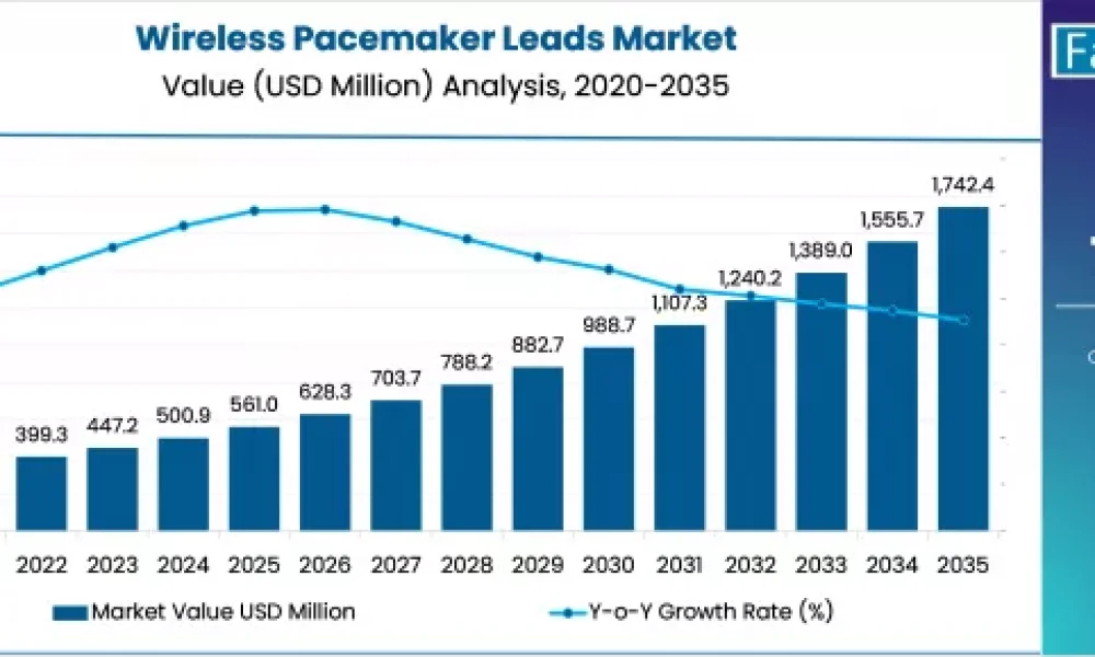 Wireless Pacemaker Leads Market