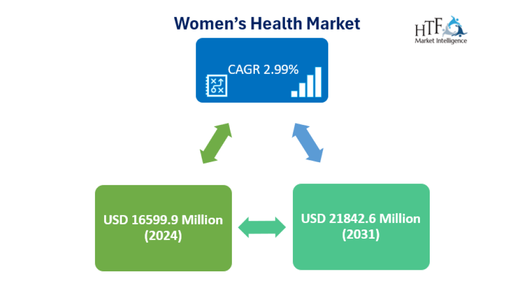 Women’s Health Market