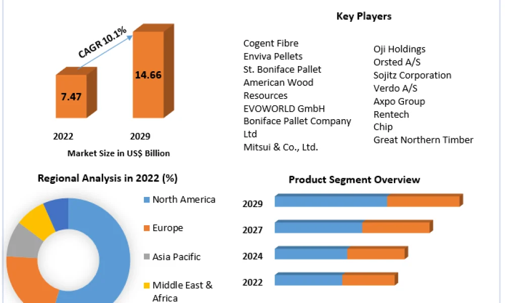 Wood Chips Market
