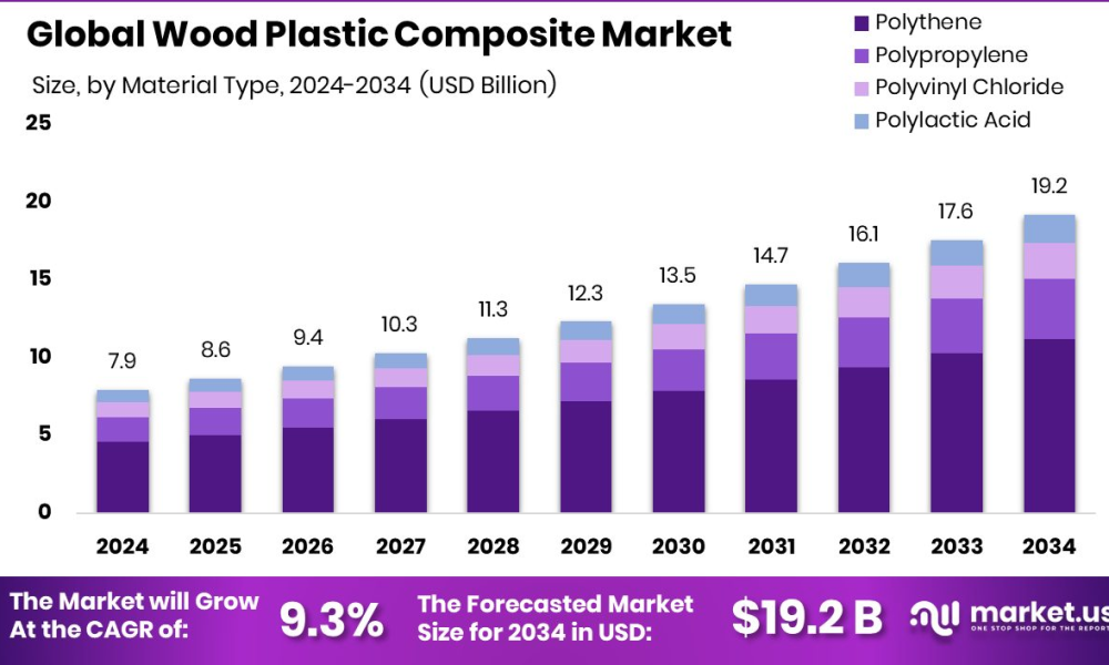 Wood Plastic Composite Market