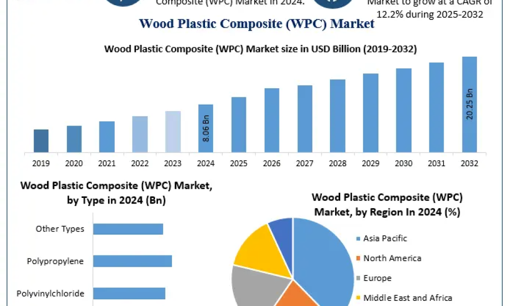 Wood Plastic Composite Market