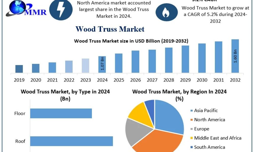 Wood Truss Market opportunity, Wood Truss Market Growth, Wood Truss Market Trend, Wood Truss Market Updation, Wood Truss Market Consolidation ,