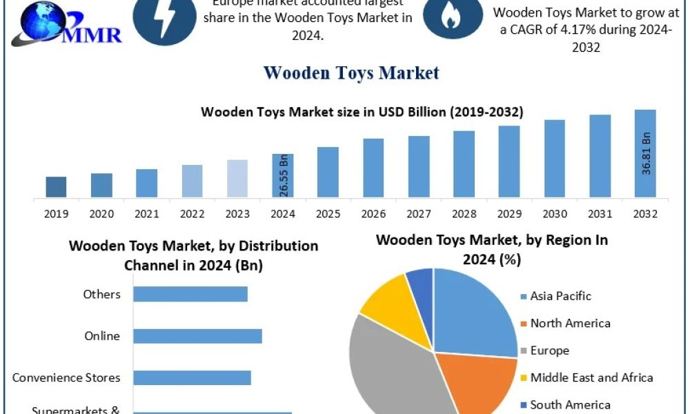 Wooden Toys Market