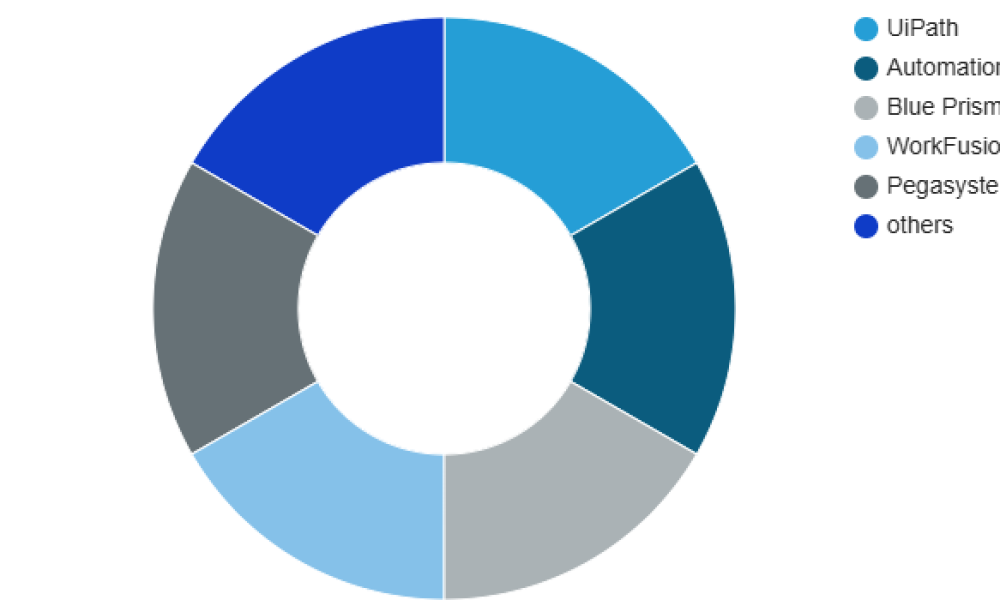 Workforce Automation & Robotic Process Automation Market Hits New High ...