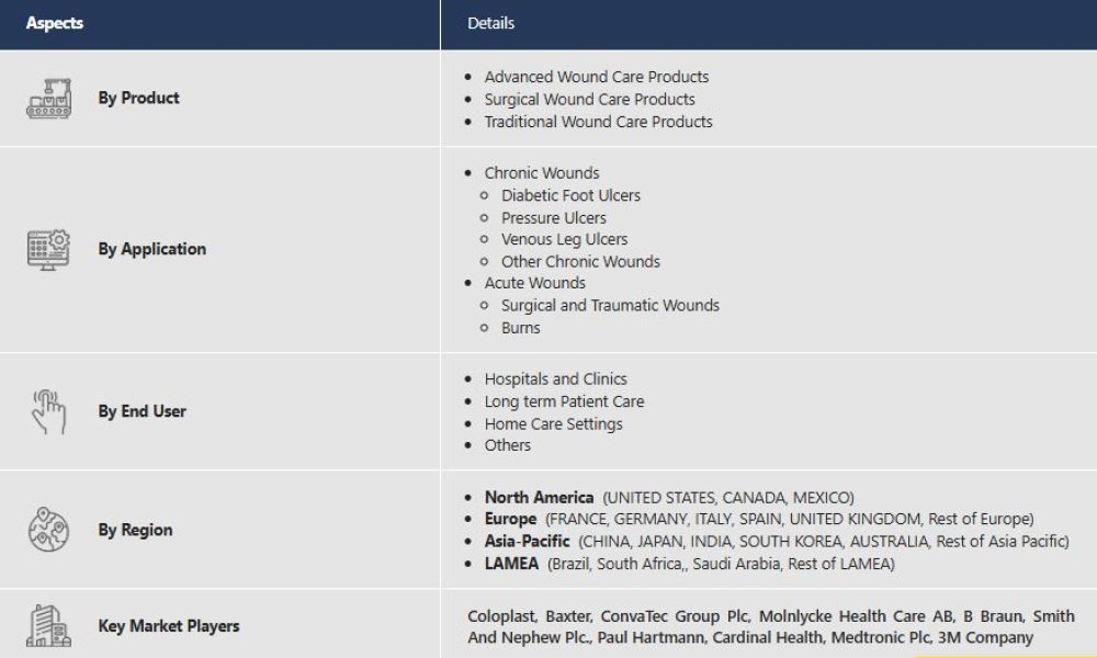 Wound Care Market
