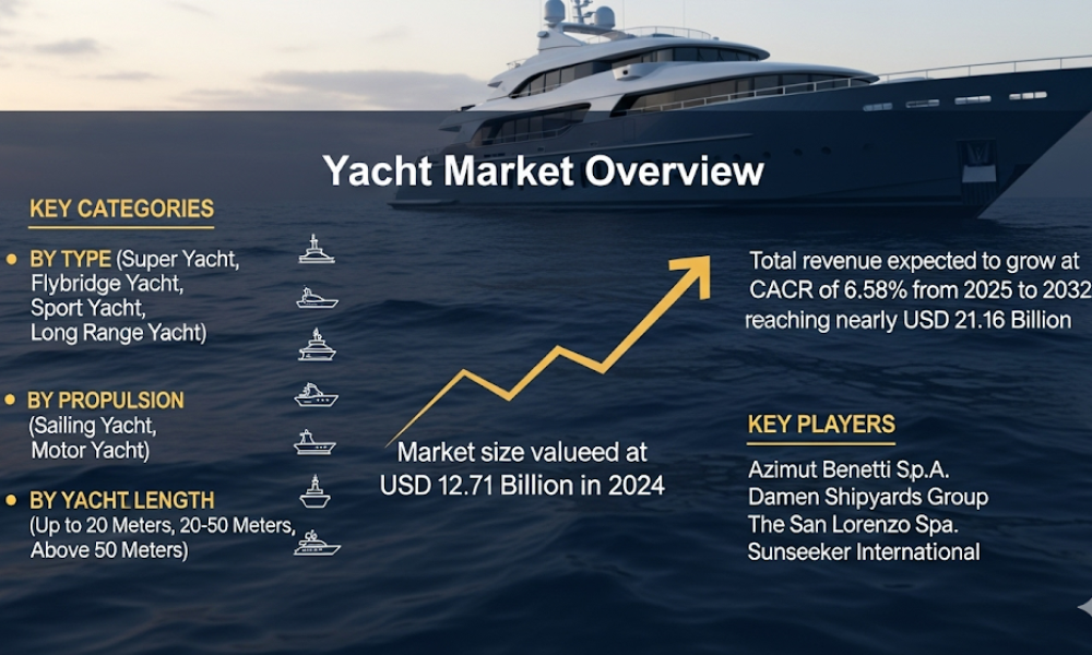 yacht-market-to-surpass-usd-21-16-billion-by-2032