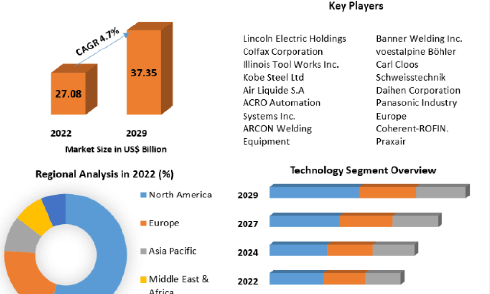 Welding Equipment, Accessories & Consumables Market