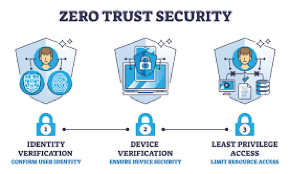 Zero Trust Network Security Service