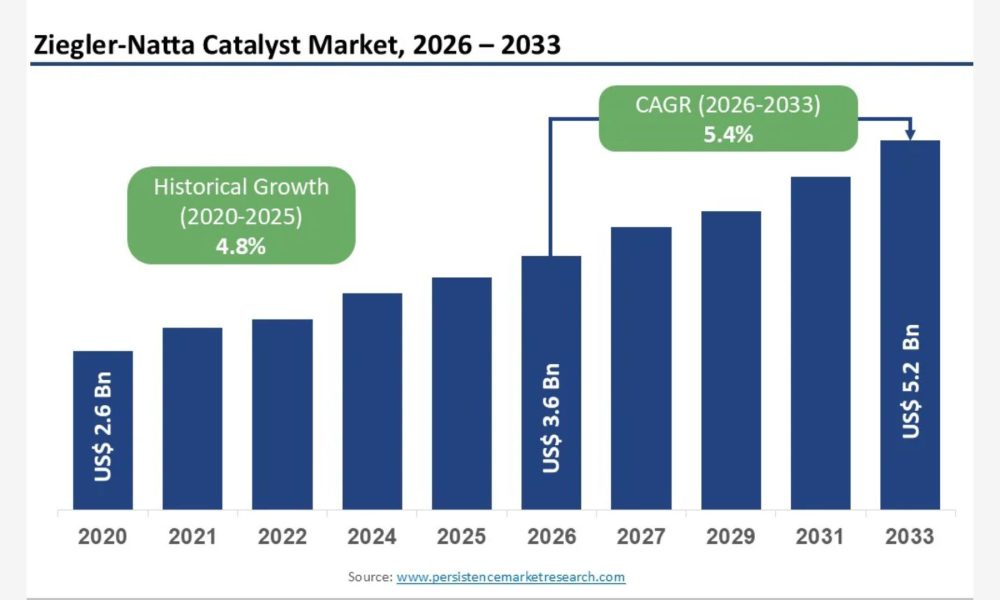 Ziegler-Natta Catalyst Market