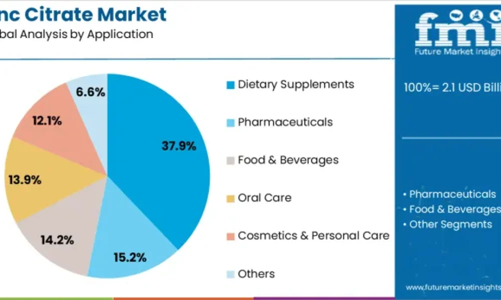 Zinc Citrate Market