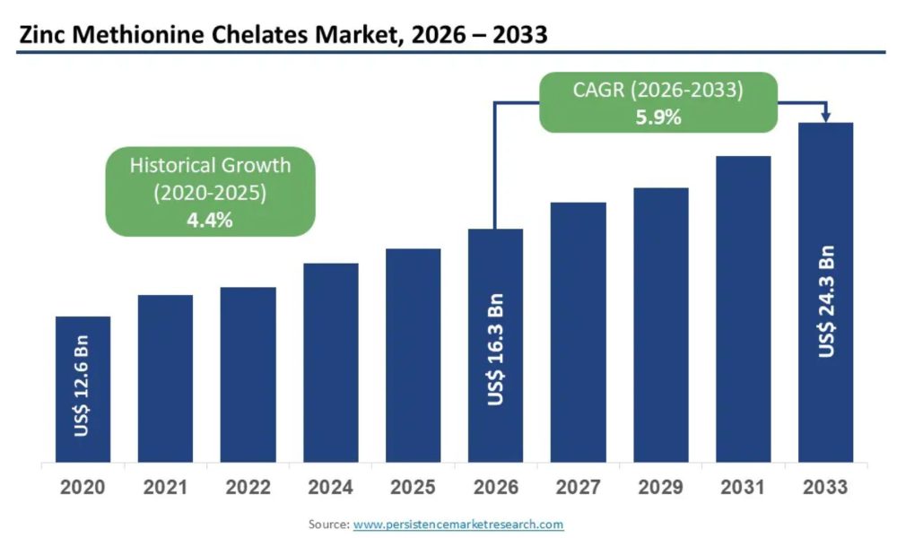 Zinc Methionine Chelates Market