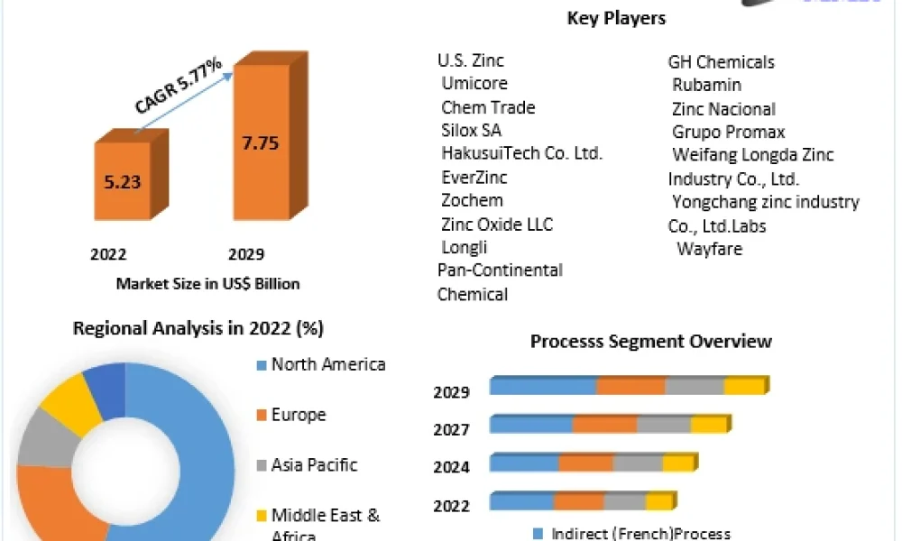 Zinc Oxide market