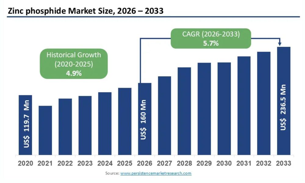 Zinc Phosphide Market