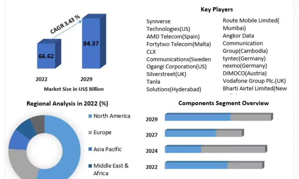 A2P SMS Market