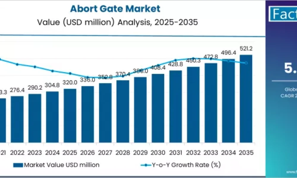 Abort Gate Market