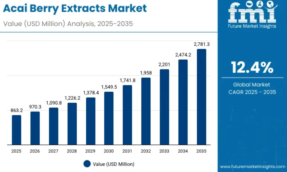 Acai Berry Extracts Market