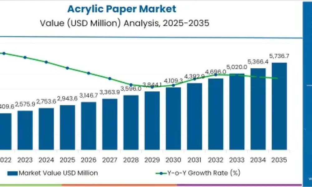 Acrylic Paper Market