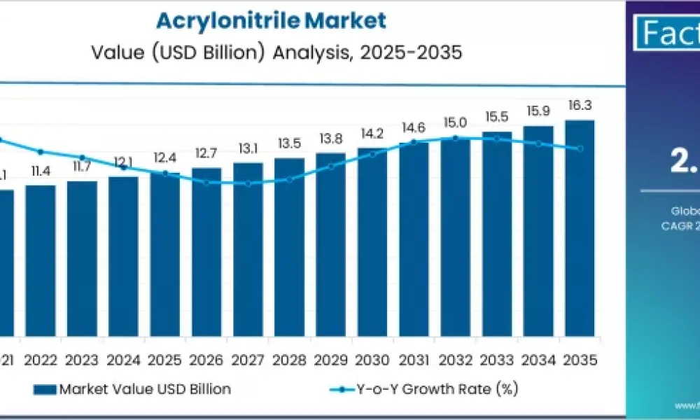 Acrylonitrile Market