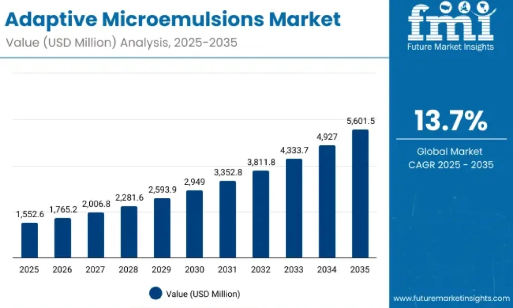 Adaptive Microemulsions Market