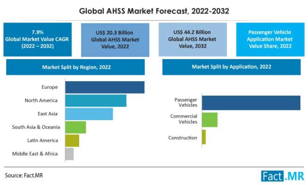 advanced-high-strength-steel-ahss-market-forecast-2022-2032 (1)