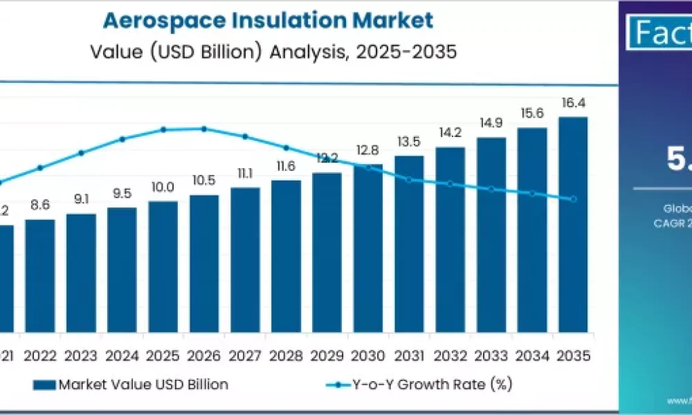 Aerospace Insulation Market