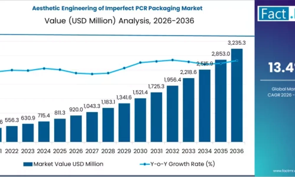Aesthetic Engineering of Imperfect PCR Packaging Market