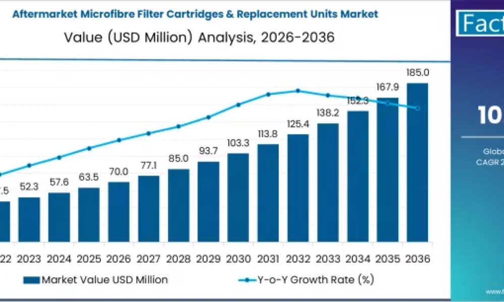 aftermarket-microfibre-filter-cartridges-&-replacement-units-market-market-value-analysis