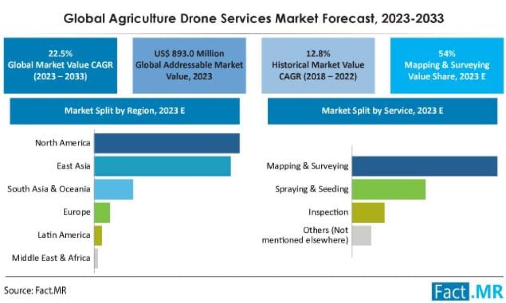 Agriculture Drone Services Market