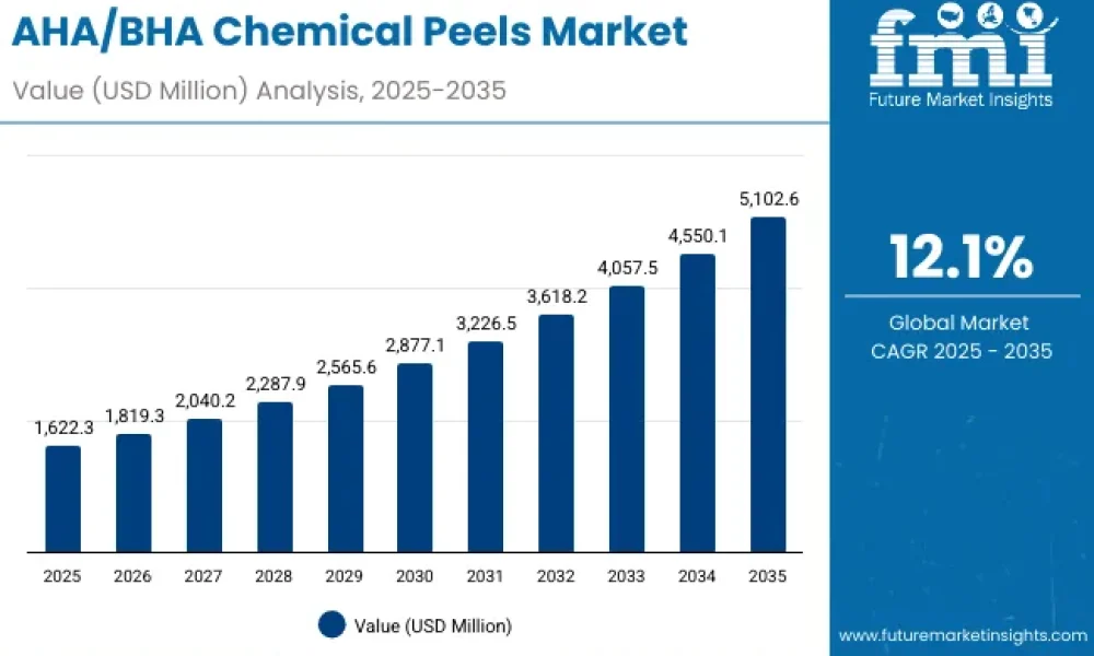 AHA/BHA Chemical Peels Market