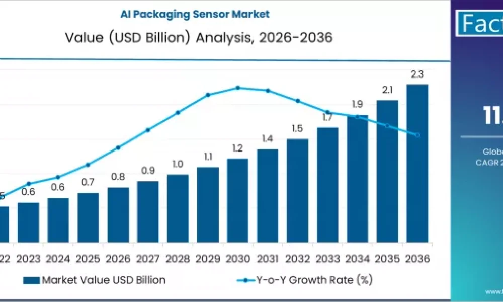 AI Packaging Sensor Market
