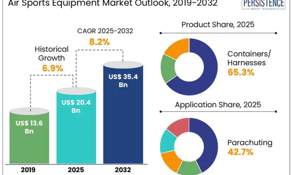 air-sports-equipment-market-outlook,-2019-2032