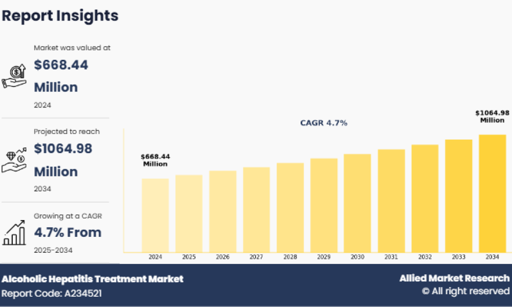 Alcoholic Hepatitis Treatment Market