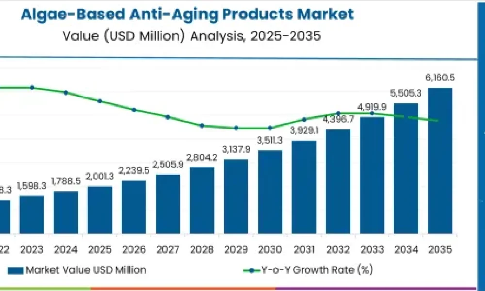 Algae-Based Anti-Aging Products Market