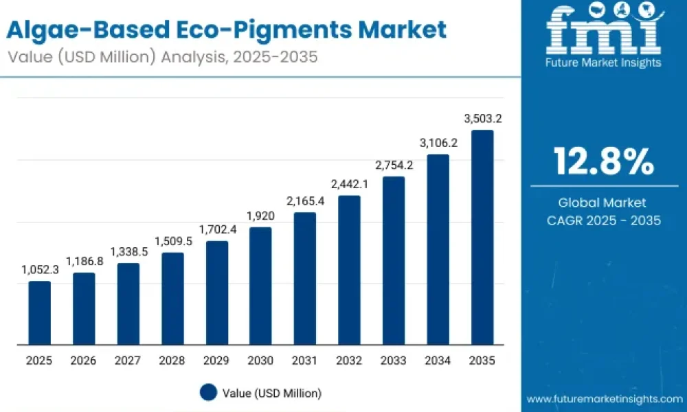 Algae-Based Eco-Pigments Market