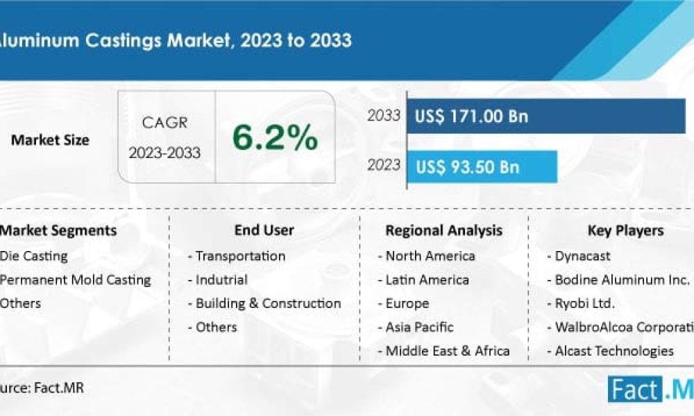 Aluminum Castings Market