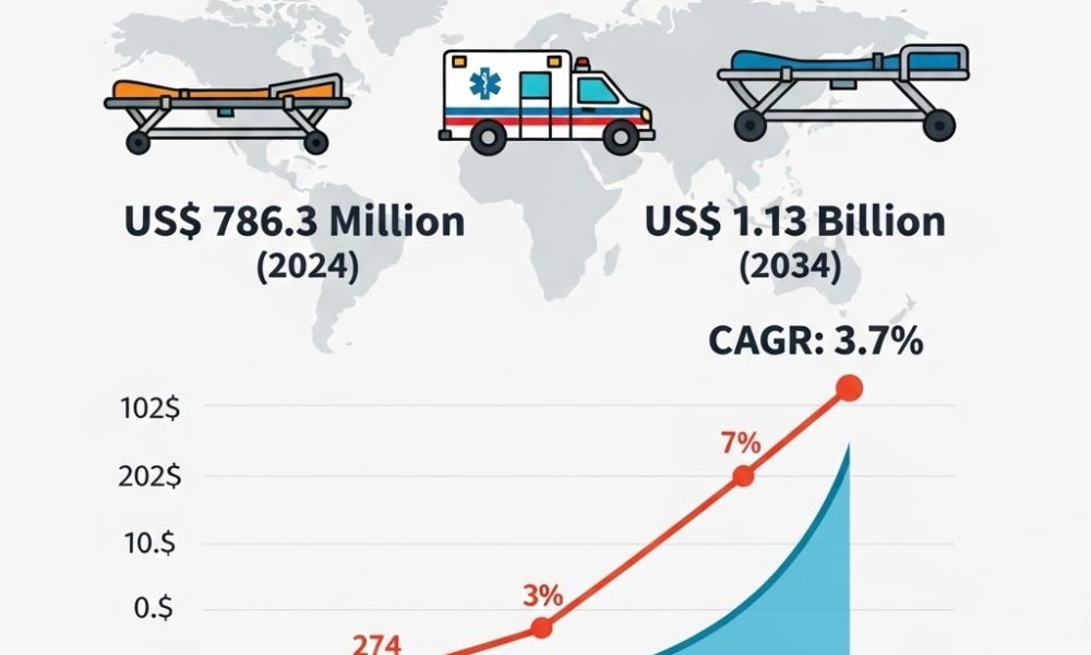 ambulance cot market