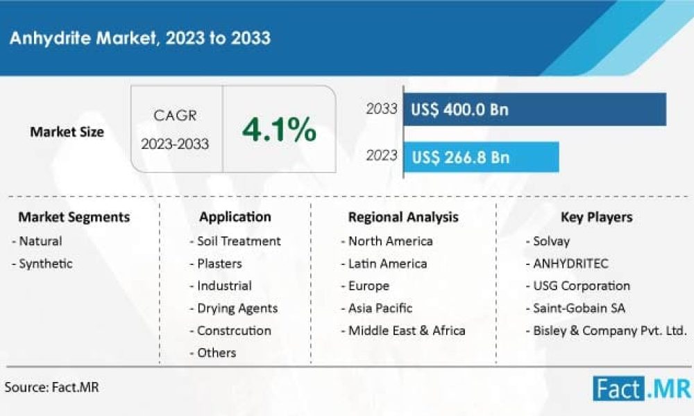 anhydrite-market-forecast-2023-2033