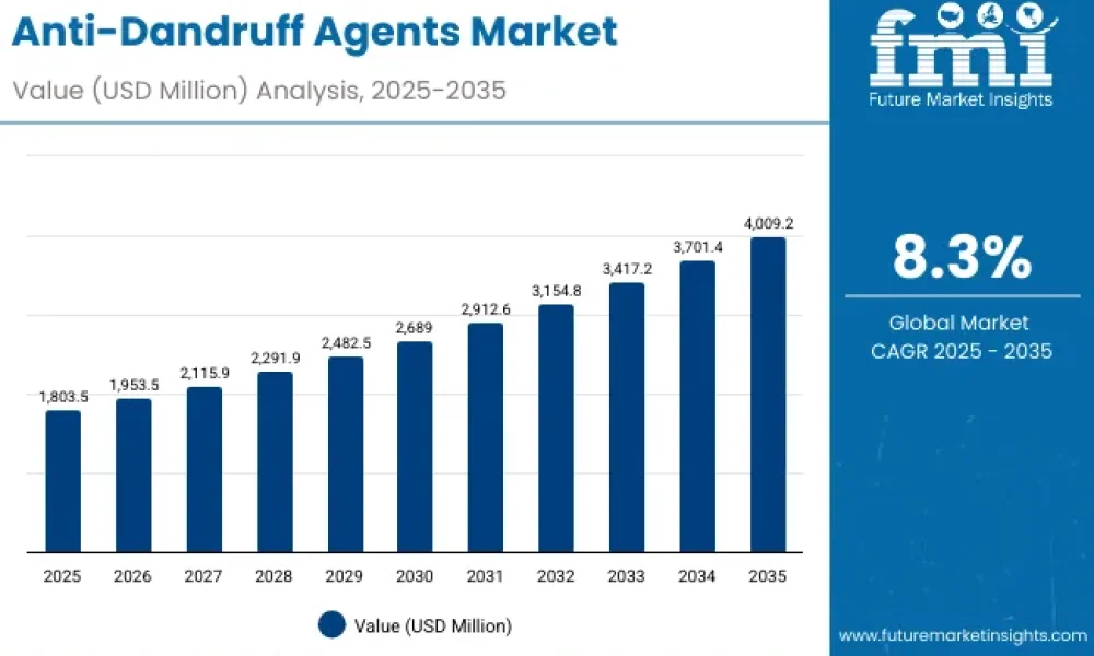 Anti-Dandruff Agents Market