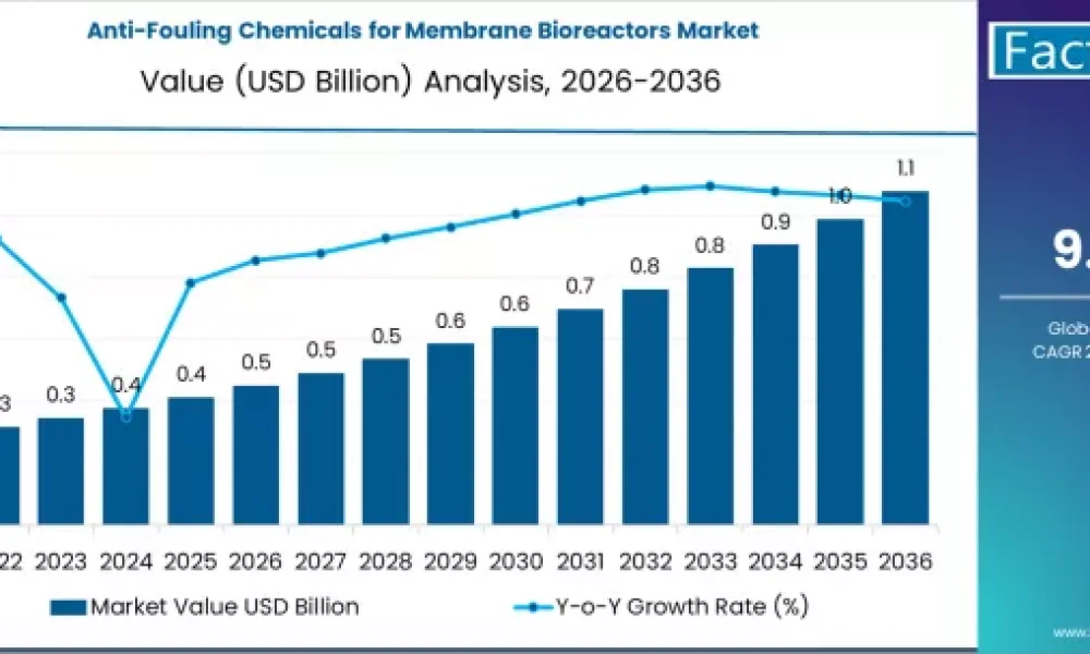 Anti-Fouling Chemicals for Membrane Bioreactors Market