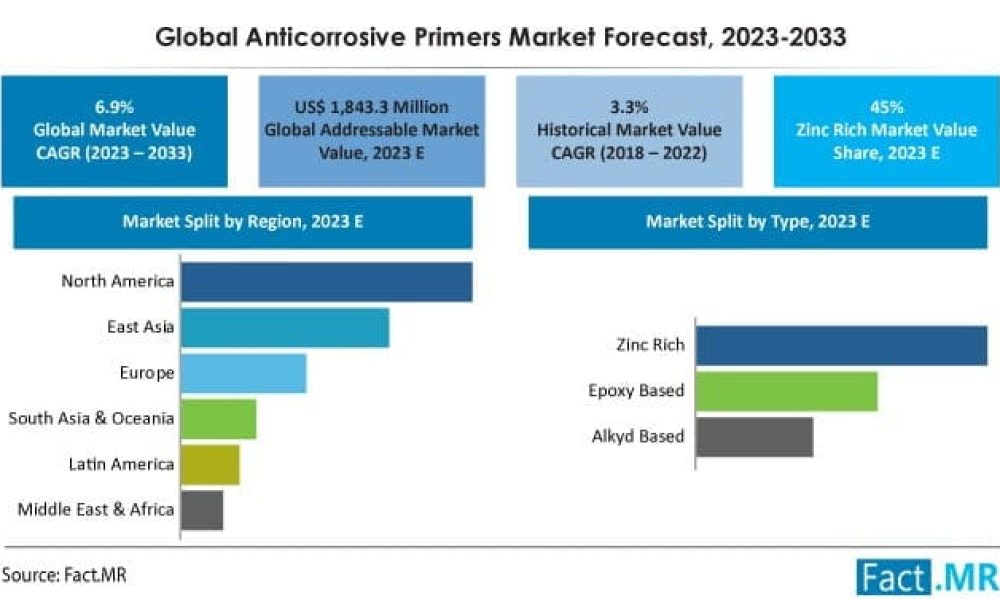 anticorrosive-primers-market-forecast-2023-2033
