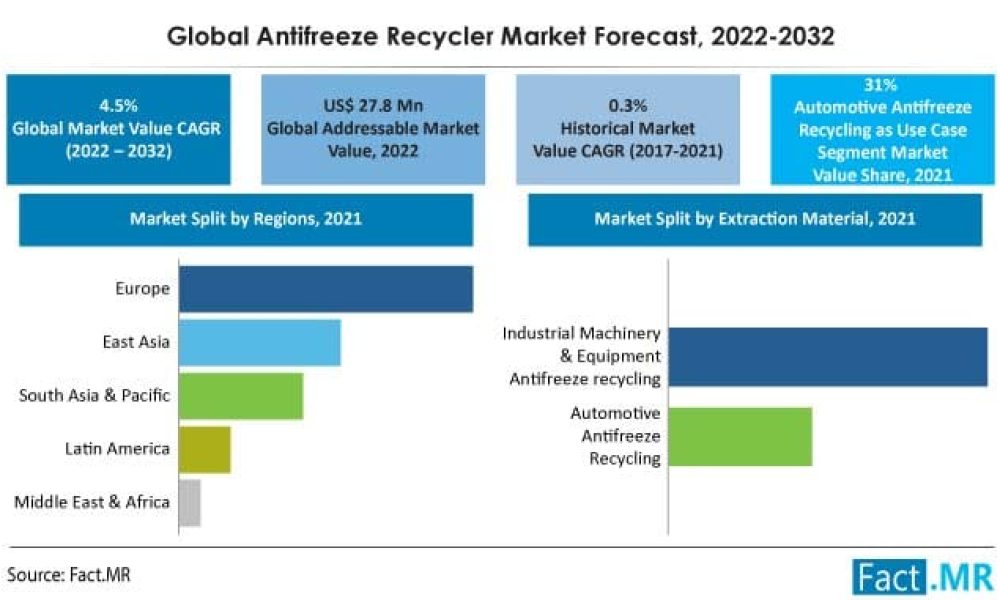 Antifreeze Recycler Market