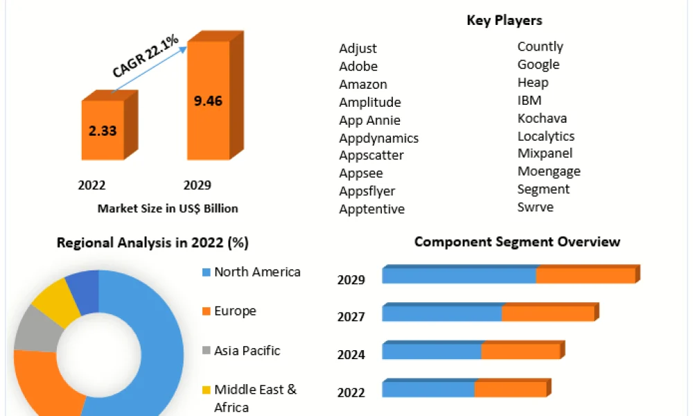 App Analytics Market