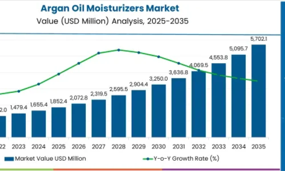 Argan Oil Moisturizers Market