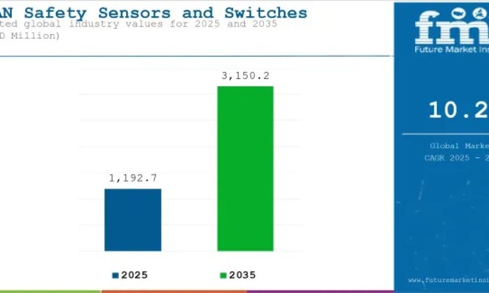 ASEAN Safety Sensors and Switches Market Forecast 2025–2035: Automation ...