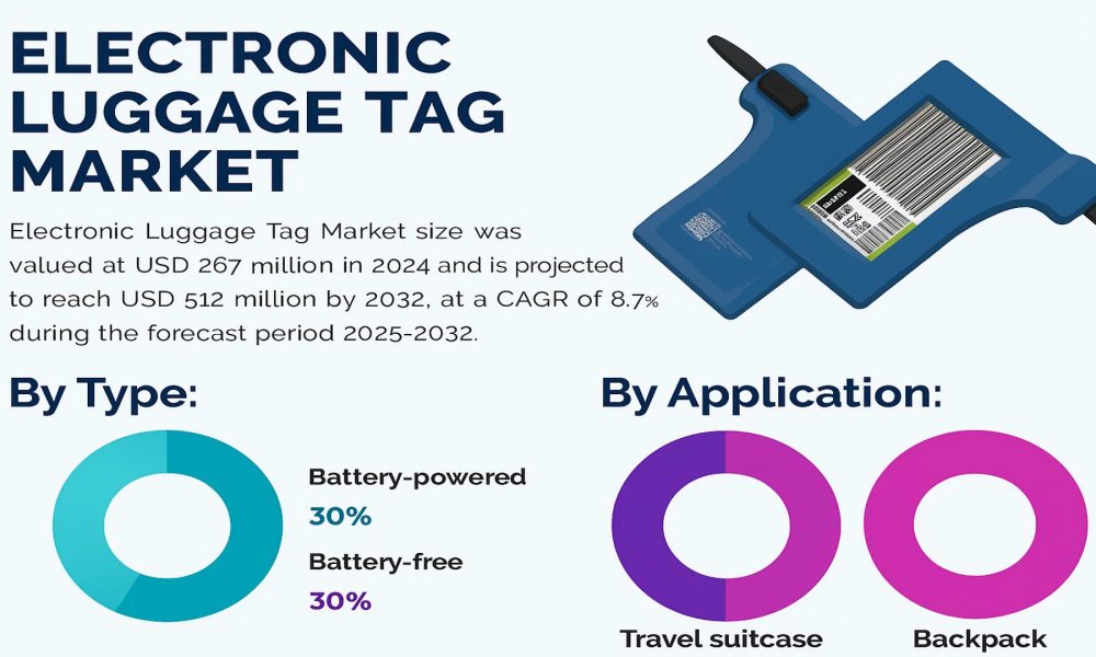 Electronic Luggage Tag Market