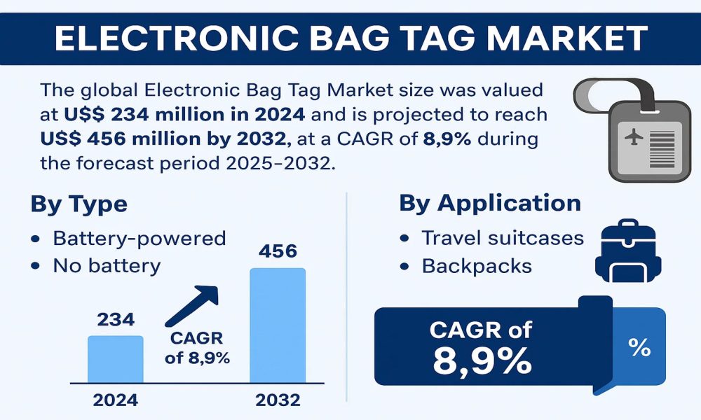 Electronic Bag Tag Market