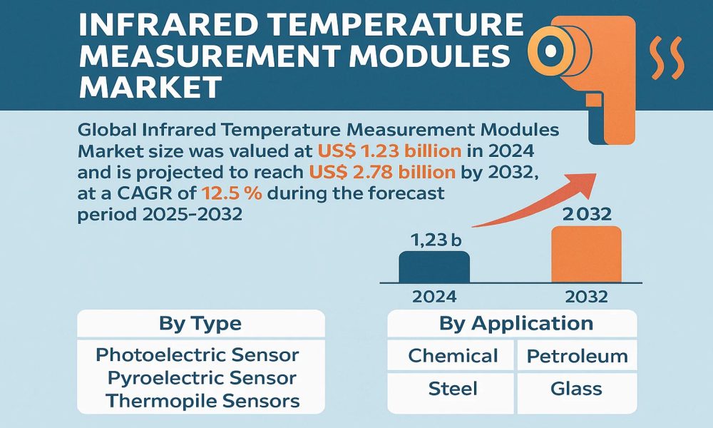 Infrared Temperature Measurement Modules Market