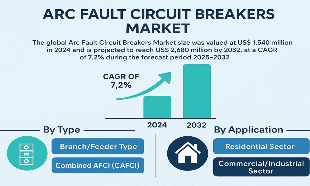 Arc Fault Circuit Breakers Market